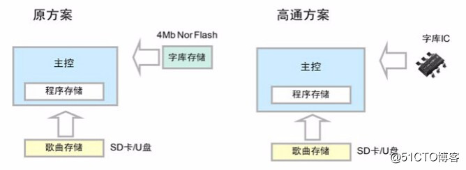 高通MP3、音响点阵字库解决方案