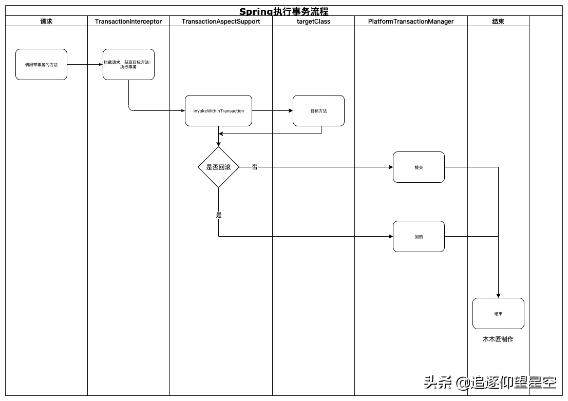 Spring Boot中的事务是如何实现的？懂吗？