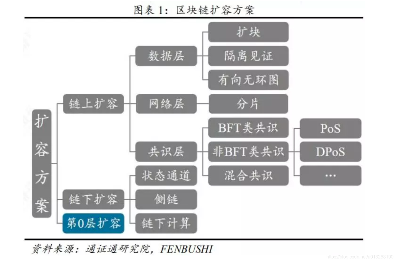 区块链layer0、layer1 和layer2是什么有什么作用_layer1和layer2什么意思-CSDN博客
