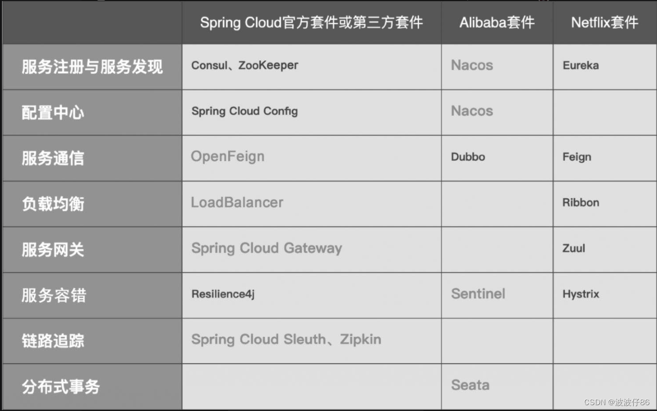 Spring Cloud Alibaba技术栈_springcloud alibaba技术栈-CSDN博客