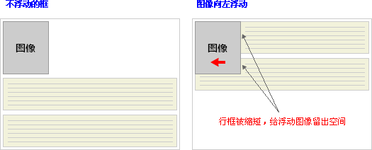 行框围绕浮动框