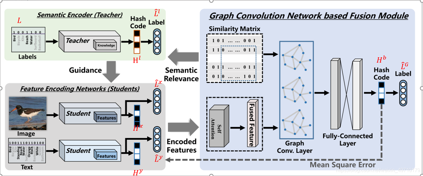 Graph Convolutional Network Hashing for Cross-Modal Retrieval---2019 ...