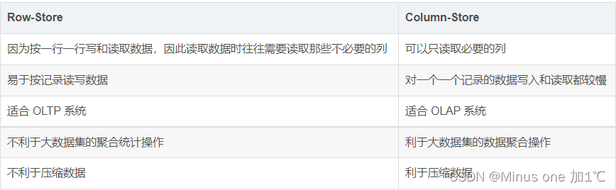 行存储(Row-Based)和列存储(Column-Based)_存储阵列结构-行(row)&列(column)-CSDN博客