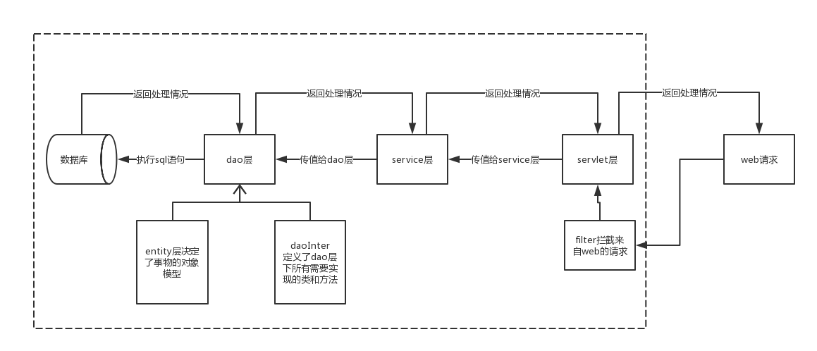 MV层思路