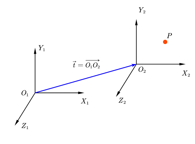 truthOfTranslationVector