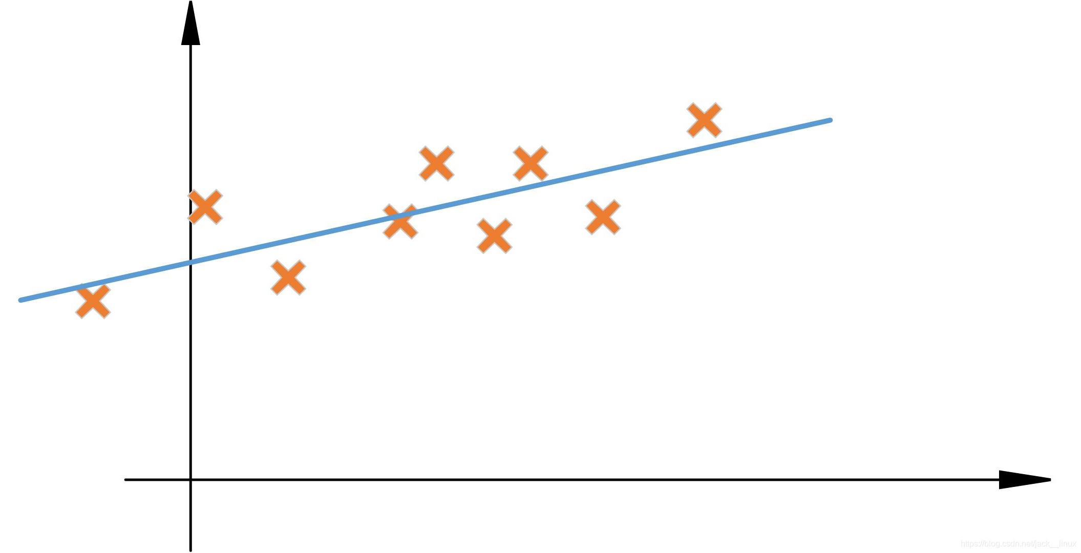 带有偏置的线性回归