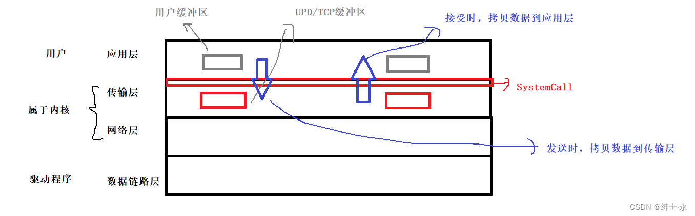 ＜网络＞UPD协议详解_dfefupd-CSDN博客