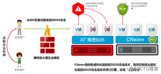 什么是DDOS×××，防DDOS×××介绍，虚拟机间DDOS×××如何有效防护？