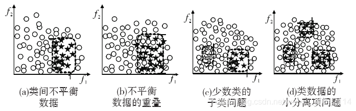 不平衡数据的特征