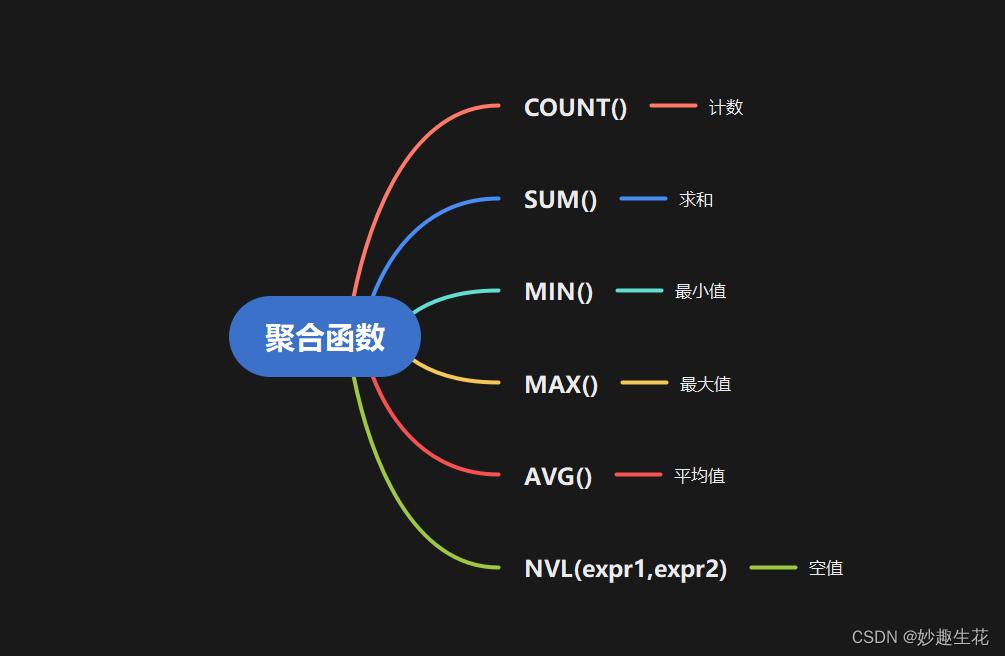 SQL分析函数-初次邂逅(一篇)_sql开窗函数 年龄最小-CSDN博客