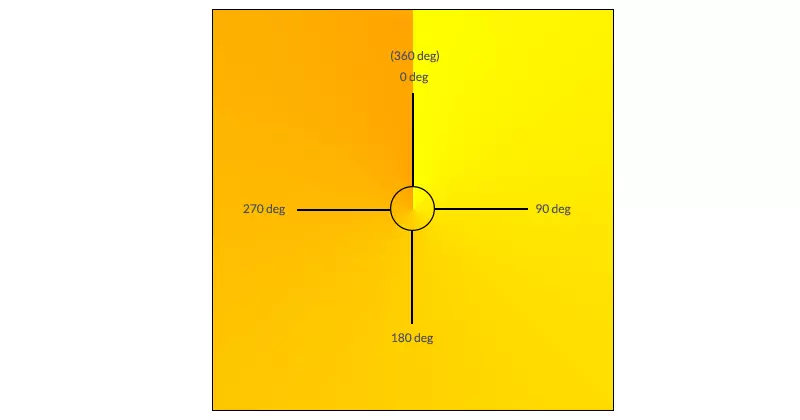 Yellow and Orange Conic Gradient
