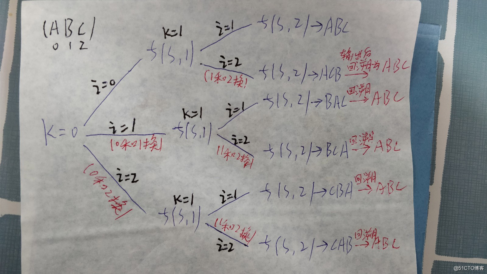 全网最简洁全排列源代码（递归）