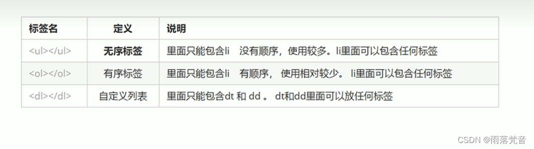 HTML列表标签详解:无序、有序与自定义列表-CSDN博客