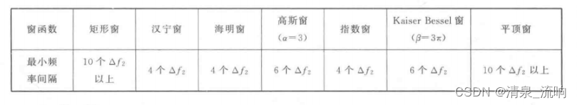 线性调频Z变换(CZT)
