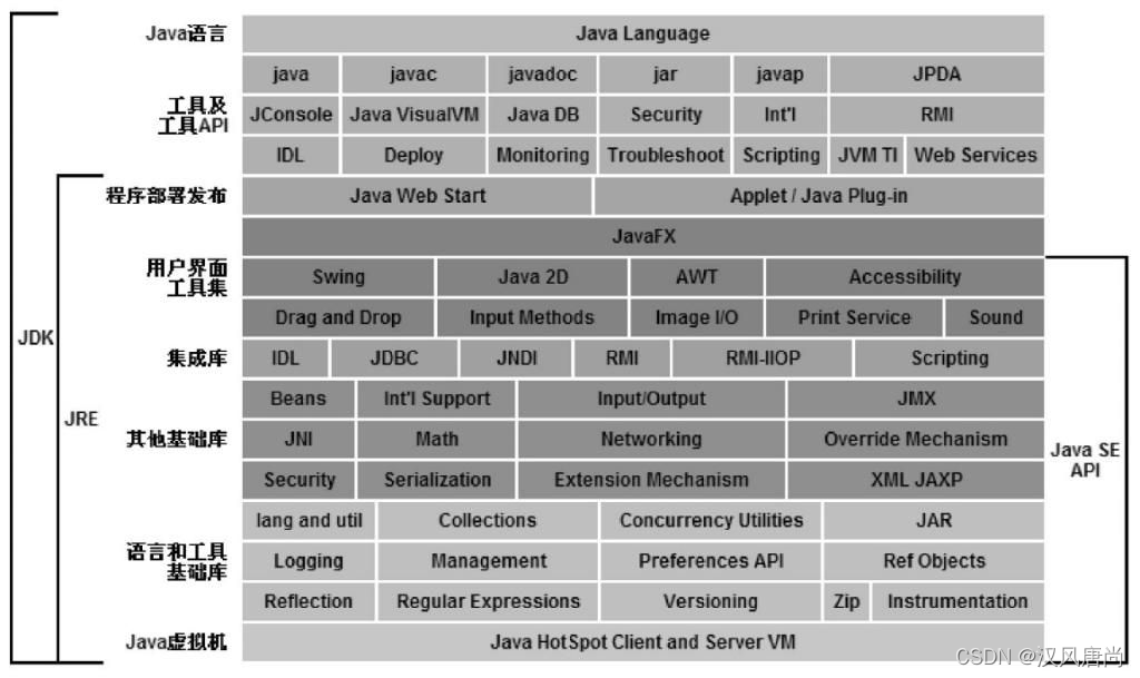 1.7Javati体系结构