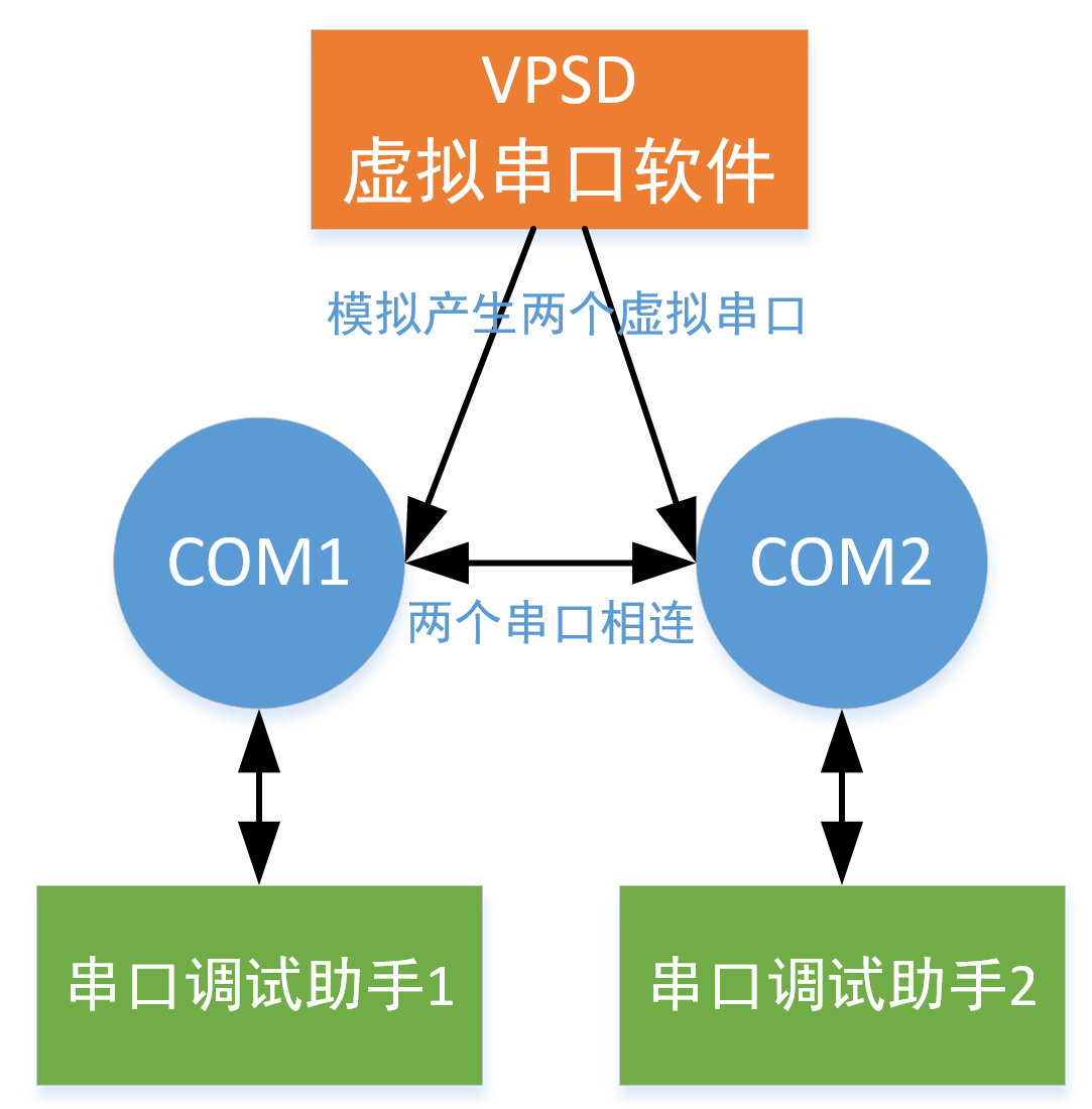 虚拟串口模拟器和串口调试助手使用教程,2024年最新赶快收藏备战金九银十插图15 image-20210801143004531