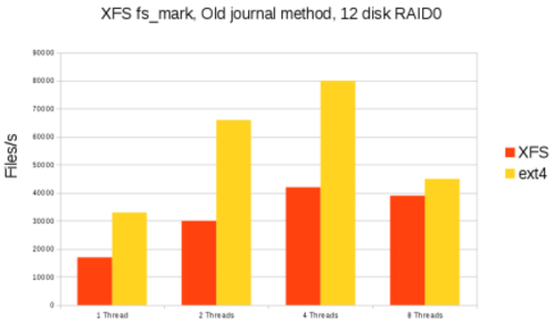 XFS：大数据环境下Linux文件系统的未来
