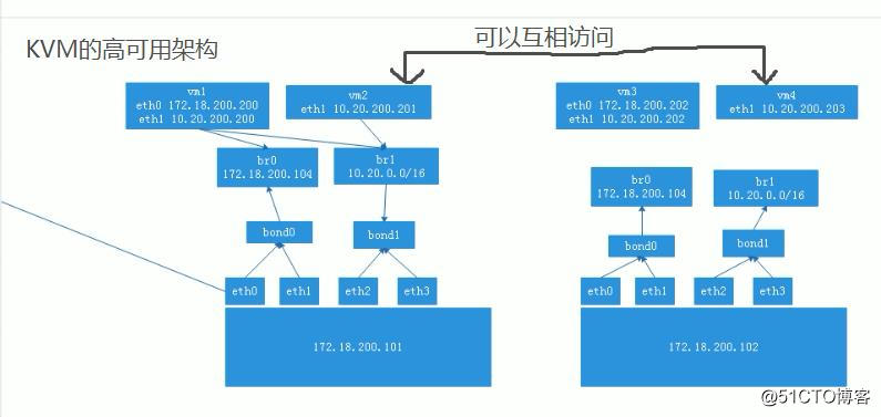 Linux 篇 | KVM