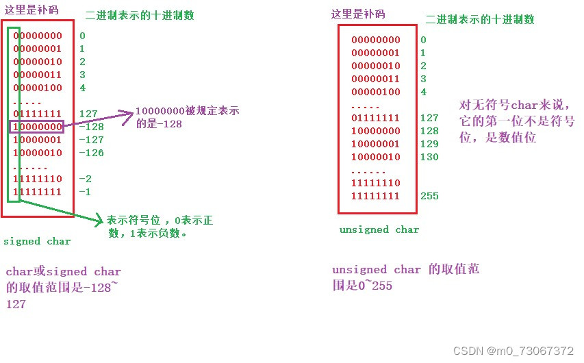 【C语言进阶】深度刨析数据在内存中的存储（上）