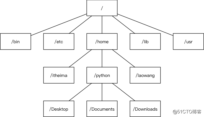 【Linux基础 01】Linux 下的文件系统