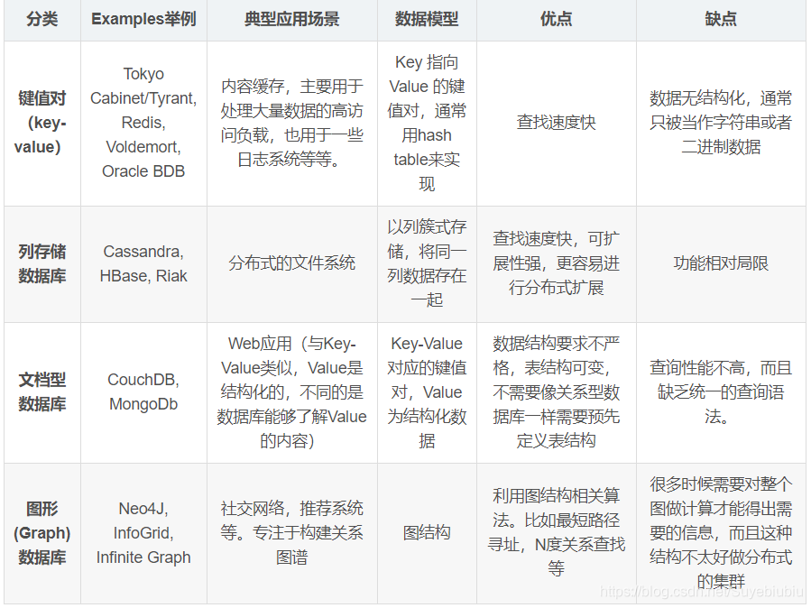 5.1.1 NoSQL数据库-Redis（键值key-value）-NoSQL概述_nosql数据库key value-CSDN博客