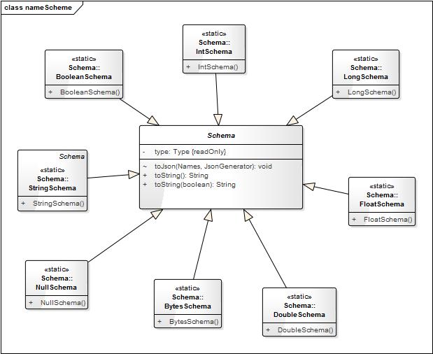 primitive schema