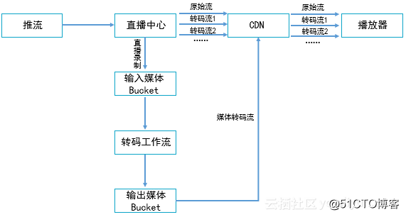 【实操手册】如何把一场直播录制下来？