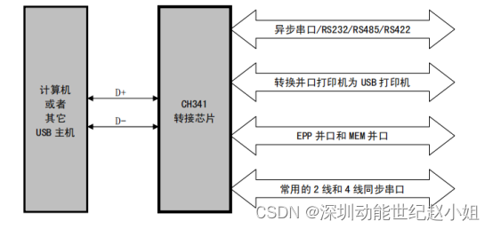 CH341 USB 总线转接芯片 2.0 全速 Device