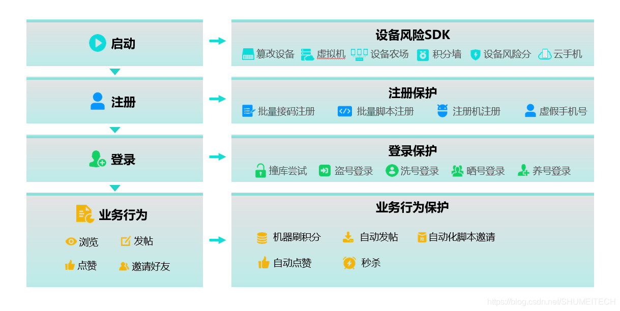 全路径布控策略