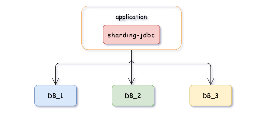 SpringBoot 2 种方式快速实现分库分表，轻松拿捏！_shardingsphere-jdbc-core-spring-boot ...