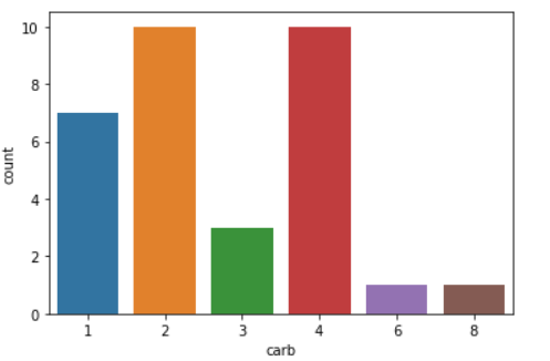 Data Visualization With Seaborn CountPlot