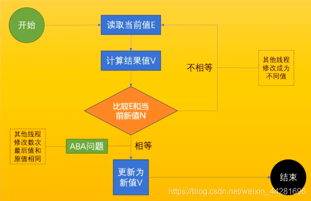 [外链图片转存失败,源站可能有防盗链机制,建议将图片保存下来直接上传(img-BZcBdYMh-1591325113023)(C:\Users\Administrator\Desktop\Typora图片\java多线程高并发\CAS.png)]