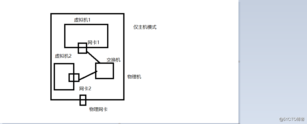 VMware下三种网卡(仅主机，桥接，NAT)模式