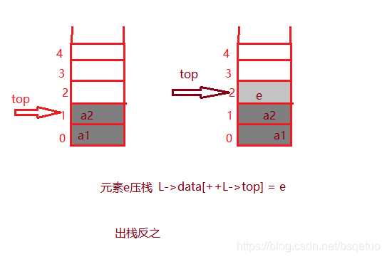 压栈