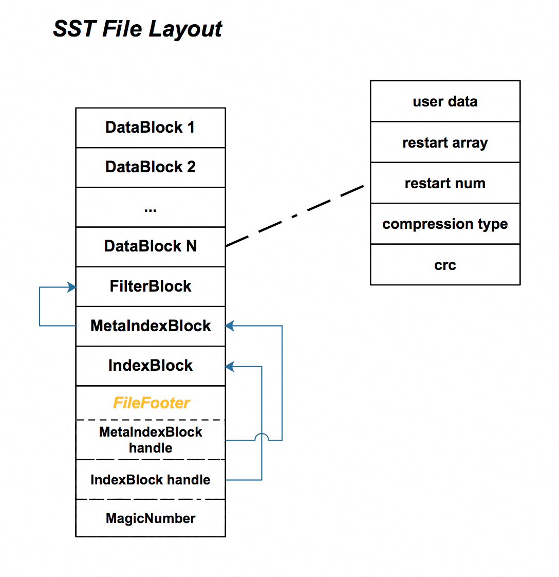 Project Evolution File Sst LevelDB存储格式 —— SST文件格式(二)-CSDN博客