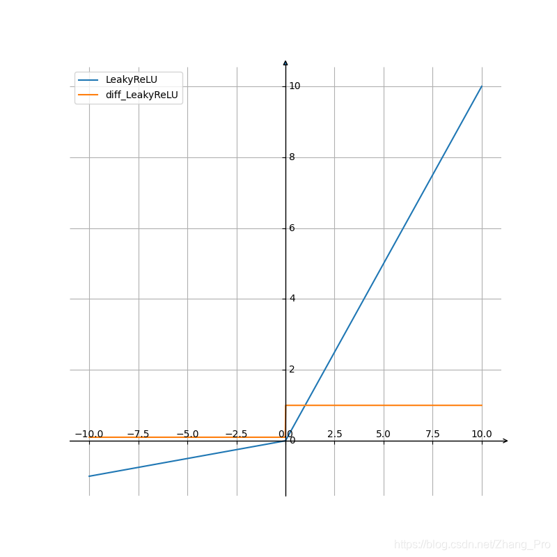 LeakyReLU函数及其导函数图像