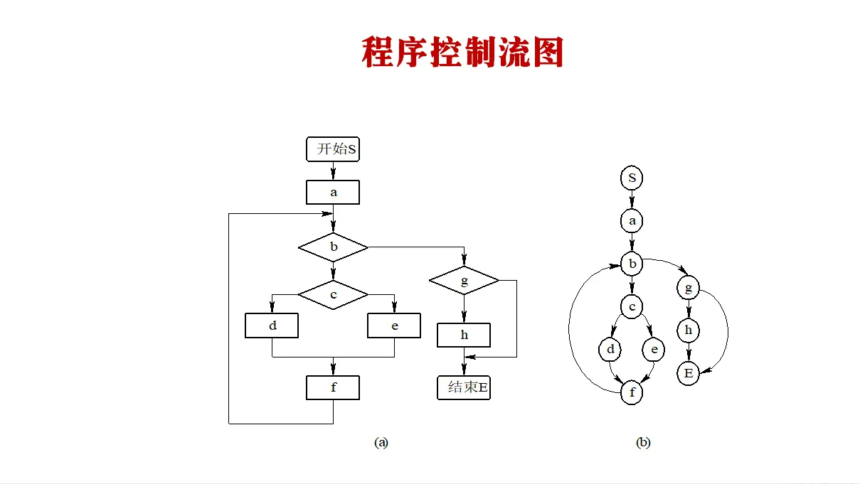 「软件测试」一文详解四大典型的白盒测试方法