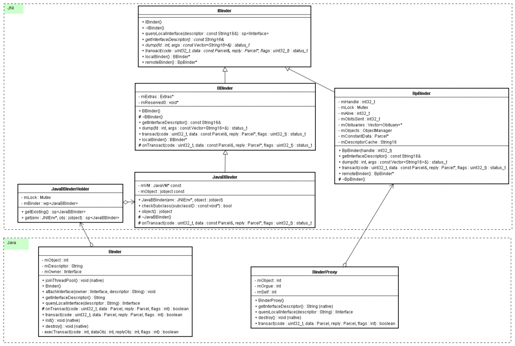 binder java_Binder 机制详解—Binder Java框架-CSDN博客