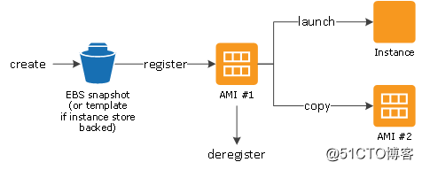 AWS 云服务各组件之间的关系