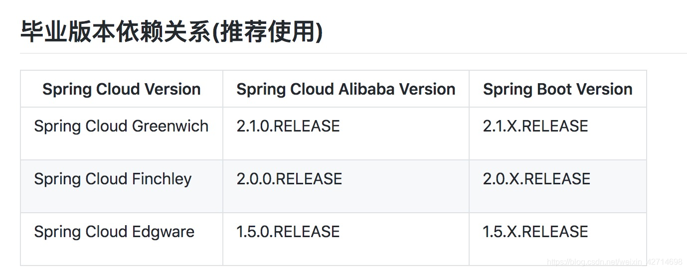 在这里来源：https://github.com/alibaba/spring-cloud-alibaba/wiki/%E7%89%88%E6%9C%AC%E8%AF%B4%E6%98%8E插入图片描述