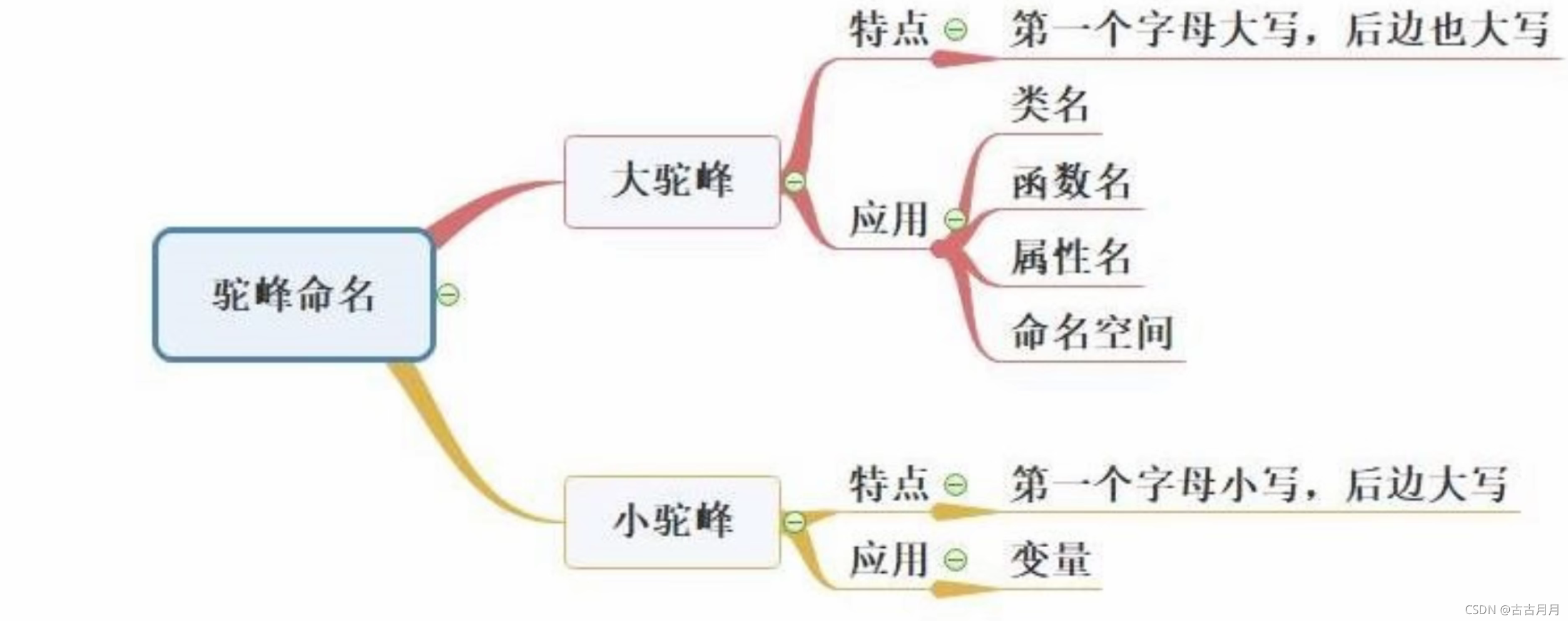 工程代码规范-CSDN博客