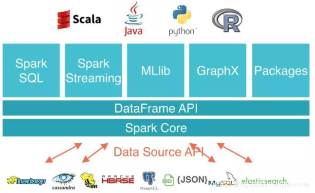Spark DataSource V1 & V2 API 一文理解-CSDN博客