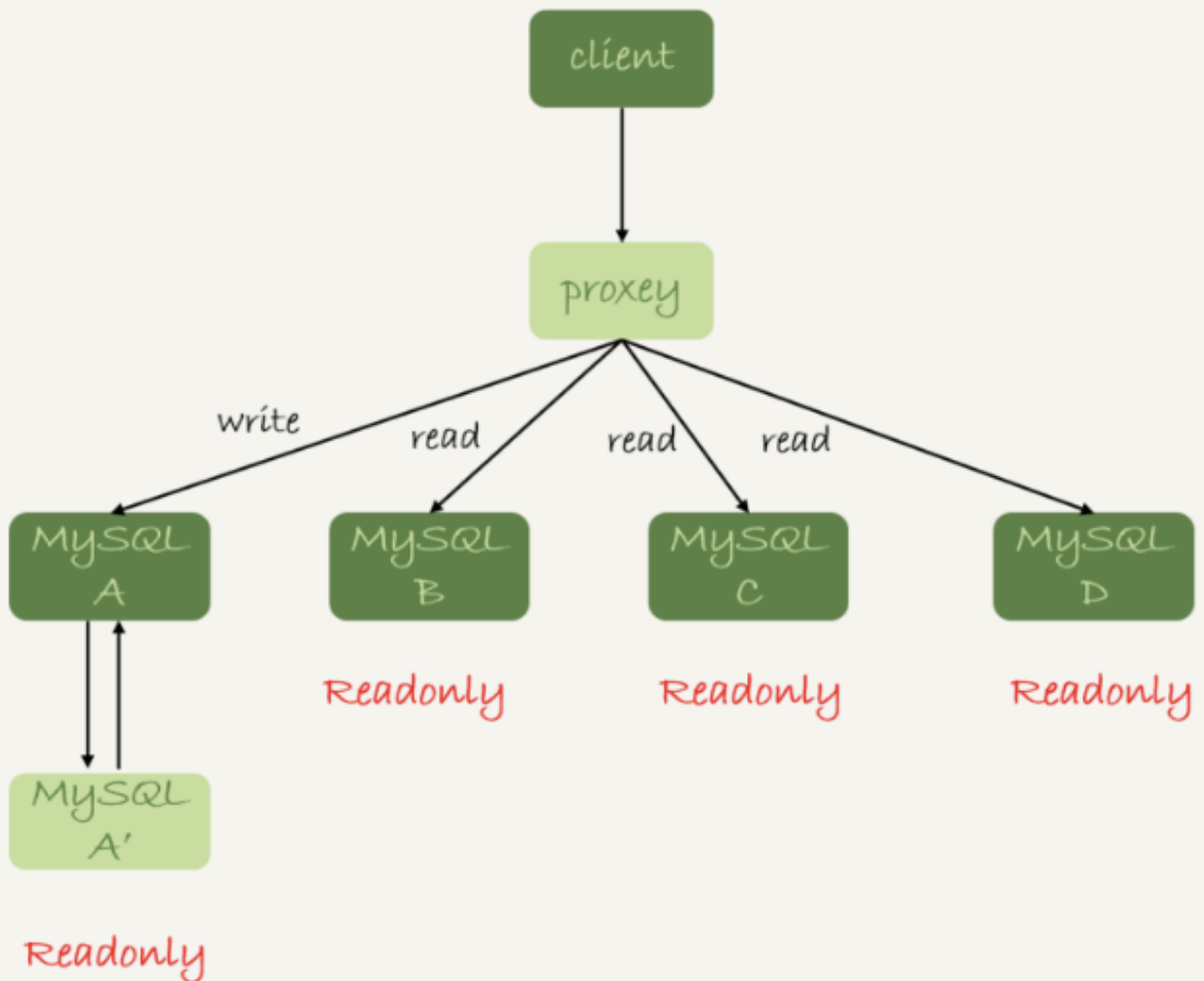 图2 带proxy的读写分离架构