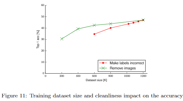 Training dataset size and cleanliness impact on the accuracy
