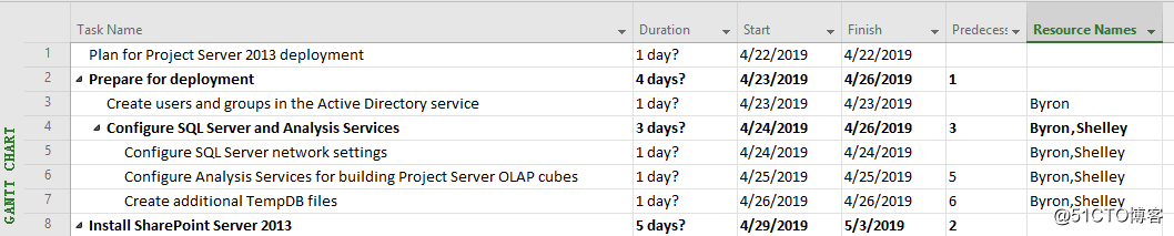 Project:如何为项目中的任务合理分配资源