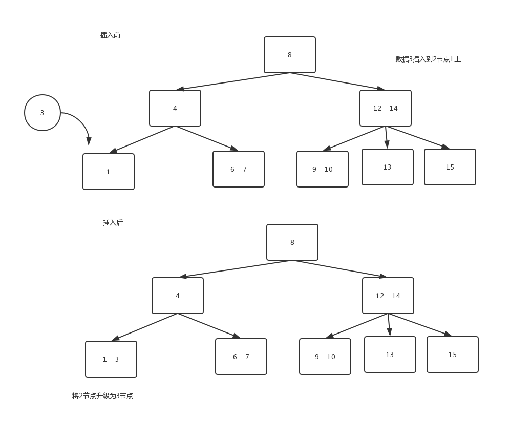 插入到2节点的叶子上