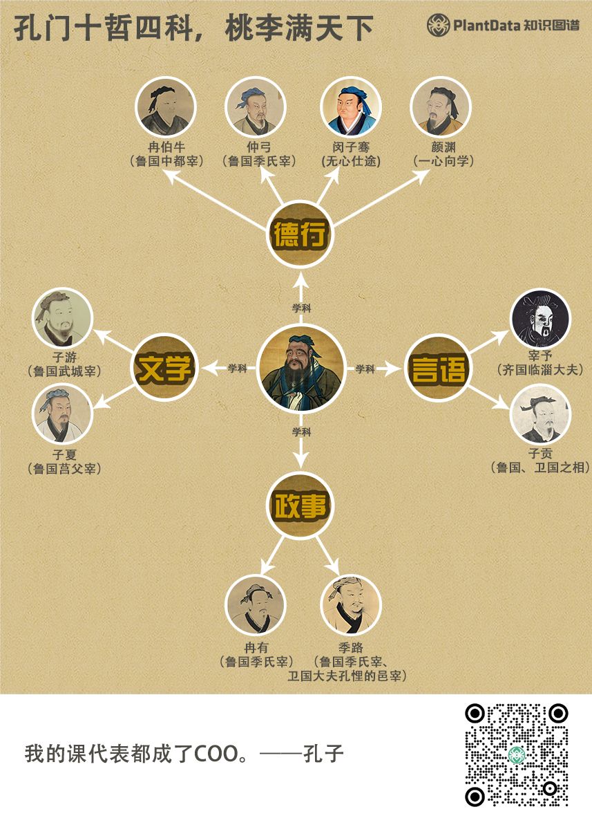 历史记载,宰予思想活跃,善于辩论,是三千门人里"孔门十哲"的"言语"科