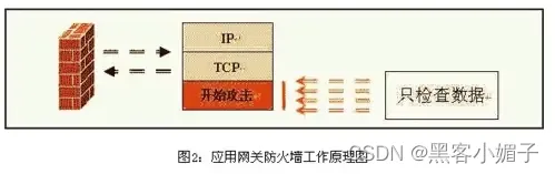 防火墙技术包括哪些_防火墙技术主要用来_防火墙技术
