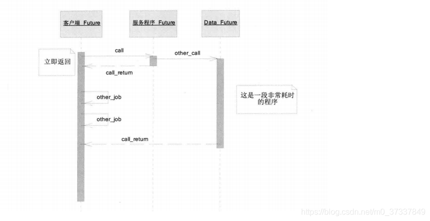[外链图片转存失败(img-MbtN3XiG-1563959697272)(https://raw.githubusercontent.com/qiurunze123/imageall/master/future1.png)]
