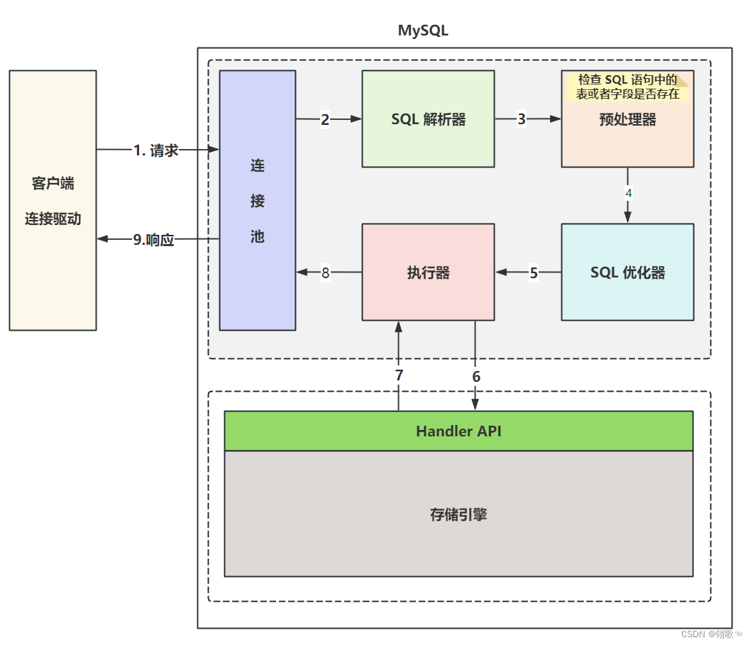MySQL 架构_mysql架构-CSDN博客